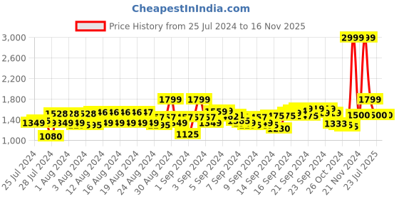 ajio.com reebok Zip-Front Slim Fit Jacket with Zip Pockets reebok Price History Graph from 25 Jul 2024 to 15 Nov 2025