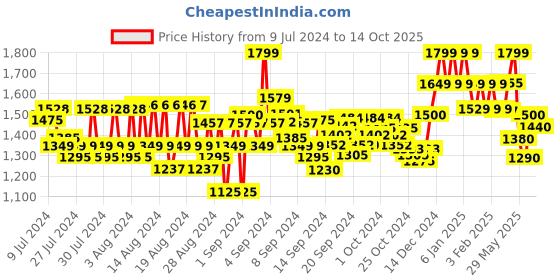 ajio.com reebok Zip-Front Track Jacket with Logo Print reebok Price History Graph from 9 Jul 2024 to 14 Oct 2025