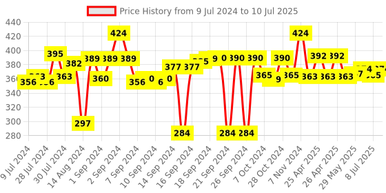 ajio.com soul & scents Reed Diffuser Oil with Fiber Sticks soul & scents Price History Graph from 9 Jul 2024 to 10 Jul 2025