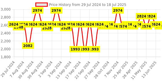 ajio.com soul & scents Reed Diffuser Oil with Fiber Sticks soul & scents Price History Graph from 29 Jul 2024 to 18 Jul 2025