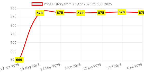 ajio.com soul & scents Reed Diffuser Refill Fiber Reed Sticks soul & scents Price History Graph from 23 Apr 2025 to 6 Jul 2025