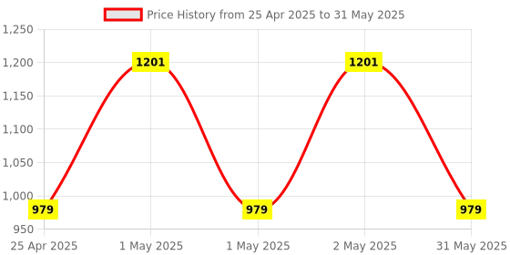 ajio.com the aroma factory Reed Diffuser Set the aroma factory Price History Graph from 25 Apr 2025 to 31 May 2025