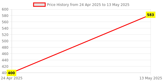 ajio.com soul & scents Reed Diffuser Set with 6 reed sticks soul & scents Price History Graph from 24 Apr 2025 to 13 May 2025