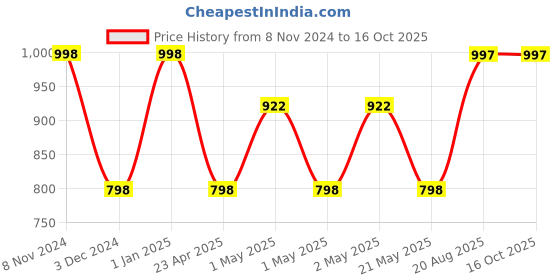 ajio.com the aroma factory Reed Fragrance Diffuser Essential Oil the aroma factory Price History Graph from 8 Nov 2024 to 15 Oct 2025