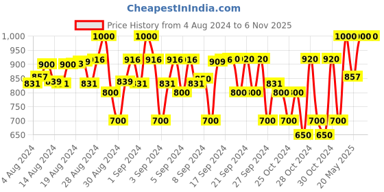 ajio.com reedoo Ankle-Length Joggers with Drawstring reedoo Price History Graph from 4 Aug 2024 to 6 Nov 2025
