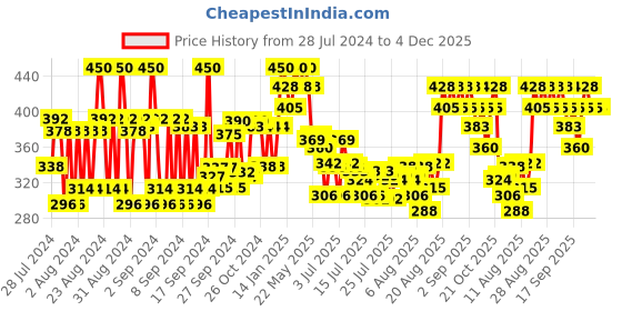 ajio.com re'equil 0.3 Retinol Night Cream re'equil Price History Graph from 28 Jul 2024 to 4 Dec 2025