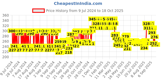 ajio.com re'equil Dandruff Control Shampoo re'equil Price History Graph from 9 Jul 2024 to 18 Oct 2025