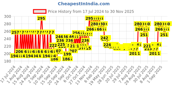 ajio.com re'equil Oil Free Mattifying Moisturiser re'equil Price History Graph from 17 Jul 2024 to 29 Nov 2025