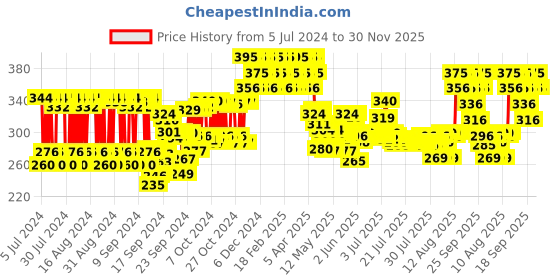 ajio.com re'equil Oxybenzone & OMC Free Sunscreen re'equil Price History Graph from 5 Jul 2024 to 30 Nov 2025