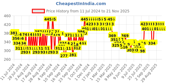 ajio.com re'equil Pore Refining Serum re'equil Price History Graph from 11 Jul 2024 to 21 Nov 2025