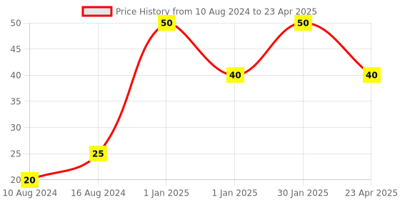ajio.com muji Refill Permanent Marker Ink Red muji Price History Graph from 10 Aug 2024 to 23 Apr 2025