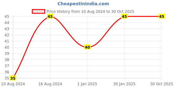 ajio.com muji Refill Select 3 Colors Ballpoint Pen 0.38mm Orange muji Price History Graph from 10 Aug 2024 to 30 Oct 2025