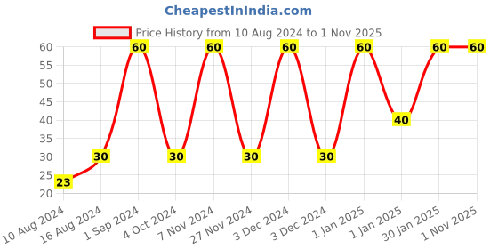 ajio.com muji Refill Smooth Gel Ink Ballpoint Pen 0.5mm Sakura muji Price History Graph from 10 Aug 2024 to 31 Oct 2025