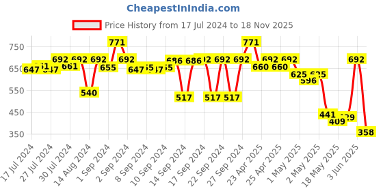 ajio.com kookee Refillable Soap Dispenser with Pump kookee Price History Graph from 17 Jul 2024 to 18 Nov 2025