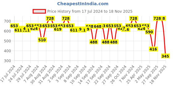 ajio.com kookee Refillable Soap Dispenser with Pump kookee Price History Graph from 17 Jul 2024 to 18 Nov 2025
