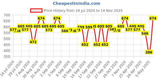 ajio.com kookee Refillable Soap Dispenser with Pump kookee Price History Graph from 24 Jul 2024 to 14 Nov 2025