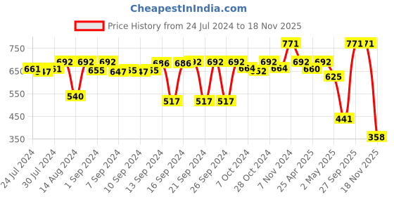 ajio.com kookee Refillable Soap Dispenser with Pump kookee Price History Graph from 24 Jul 2024 to 18 Nov 2025