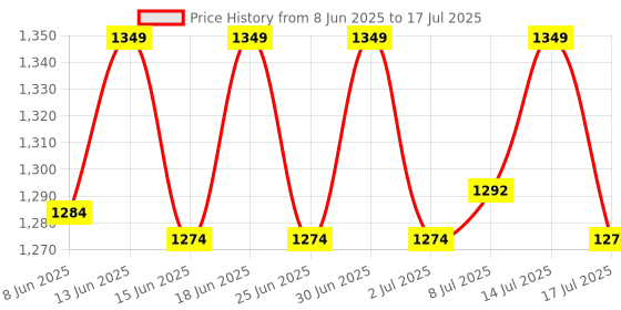 ajio.com home centre Reflection Edge Frameless Wall Mirror home centre Price History Graph from 8 Jun 2025 to 17 Jul 2025
