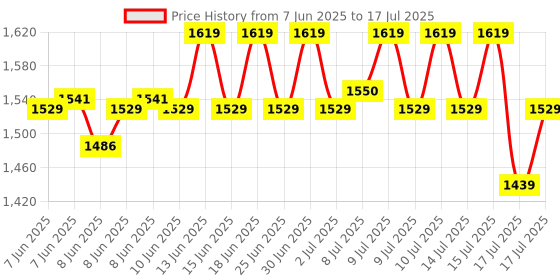 ajio.com home centre Reflection Edge Frameless Wall Mirror home centre Price History Graph from 7 Jun 2025 to 17 Jul 2025