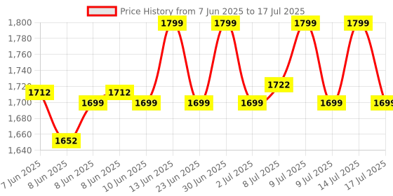 ajio.com home centre Reflection Edge Frameless Wall Mirror home centre Price History Graph from 7 Jun 2025 to 17 Jul 2025