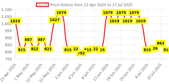 ajio.com home centre Reflection Karol Set of 6 Triangle Decorative Wall Mirrors home centre Price History Graph from 23 Apr 2025 to 10 Jul 2025