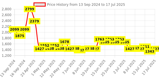 ajio.com home centre Reflection Round Wall Mirror home centre Price History Graph from 13 Sep 2024 to 17 Jul 2025