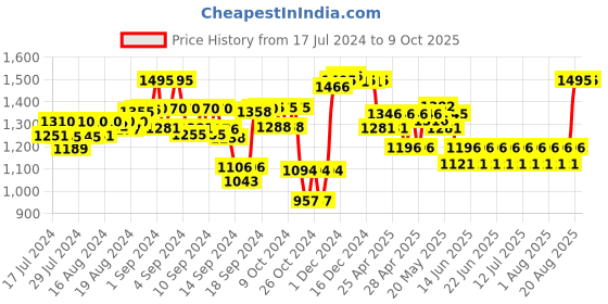 ajio.com supervek Reflective Reversible Bucket Hat supervek Price History Graph from 17 Jul 2024 to 9 Oct 2025