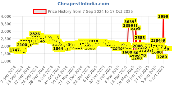 ajio.com puma Reflex Running Shoes puma Price History Graph from 7 Sep 2024 to 16 Oct 2025