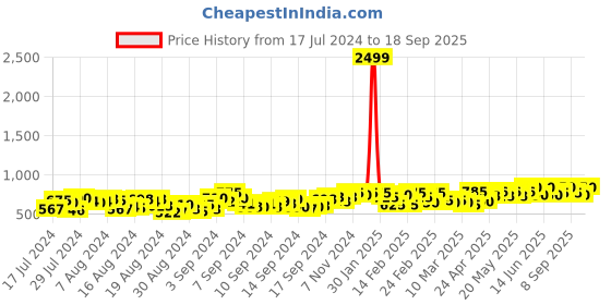 ajio.com refoam Men Printed Slip-On Round-Toe Clogs refoam Price History Graph from 17 Jul 2024 to 18 Sep 2025