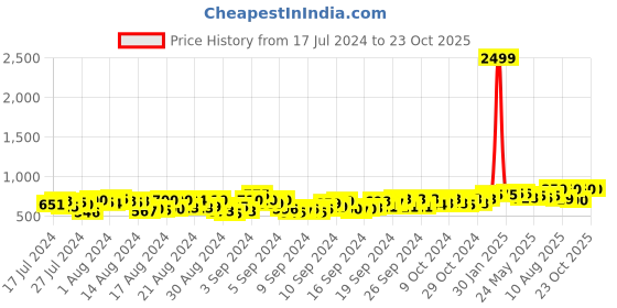 ajio.com refoam Men Printed Slip-On Round-Toe Clogs refoam Price History Graph from 17 Jul 2024 to 22 Oct 2025
