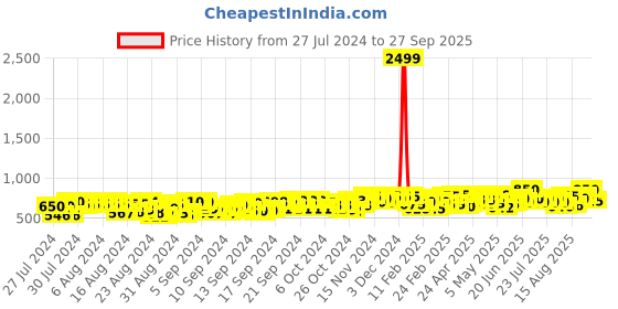ajio.com refoam Men Slingback Perforated Clogs refoam Price History Graph from 27 Jul 2024 to 27 Sep 2025
