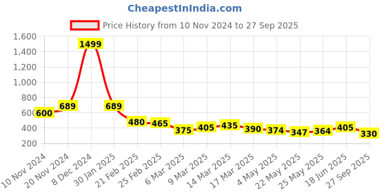 ajio.com refoam SMen trappy Sandals with EVA Upper refoam Price History Graph from 10 Nov 2024 to 27 Sep 2025