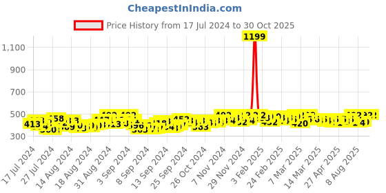 ajio.com refoam Textured T-Strap Flip Flops refoam Price History Graph from 17 Jul 2024 to 30 Oct 2025