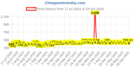 ajio.com refoam Textured Thong-Strap Flip Flops refoam Price History Graph from 17 Jul 2024 to 29 Oct 2025