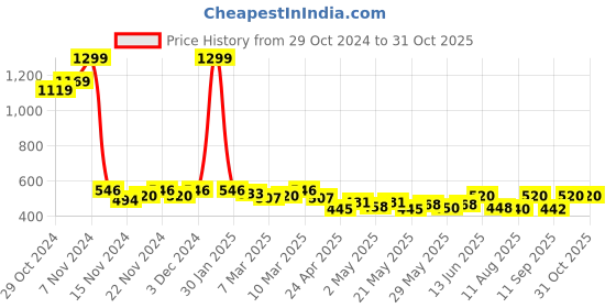 ajio.com refoam Women Slippers with EVA upper refoam Price History Graph from 29 Oct 2024 to 30 Oct 2025