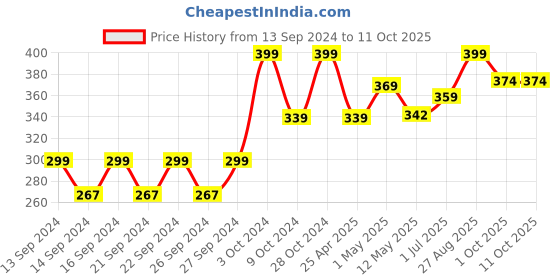 ajio.com home centre Refresh Berry Scented Jar Candle home centre Price History Graph from 13 Sep 2024 to 11 Oct 2025