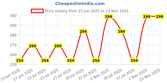 ajio.com home centre Refresh Essence Cove Soap Dish home centre Price History Graph from 15 Jun 2025 to 23 Nov 2025