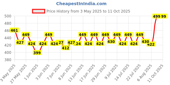 ajio.com home centre Refresh Essence Cove Soap Dispenser - 400ml home centre Price History Graph from 3 May 2025 to 11 Oct 2025