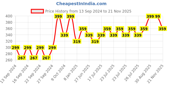 ajio.com home centre Refresh Lavender Car Spray home centre Price History Graph from 13 Sep 2024 to 21 Nov 2025