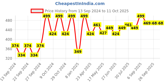 ajio.com home centre Refresh Mandarin Scented Pillar Candle home centre Price History Graph from 13 Sep 2024 to 10 Oct 2025