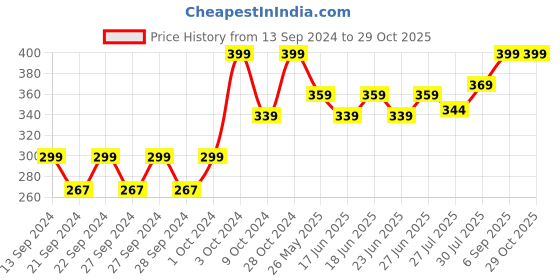 ajio.com home centre Refresh Rose Haven Reed Diffuser Oil home centre Price History Graph from 13 Sep 2024 to 29 Oct 2025
