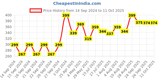 ajio.com home centre Refresh Rose Scented Jar Candle home centre Price History Graph from 14 Sep 2024 to 11 Oct 2025