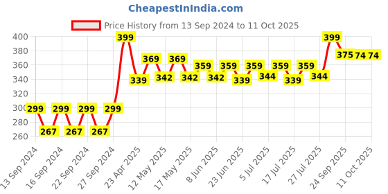 ajio.com home centre Refresh Sea Breeze Scented Jar Candle home centre Price History Graph from 13 Sep 2024 to 11 Oct 2025