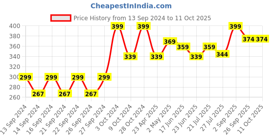 ajio.com home centre Refresh Sea Breeze Scented Jar Candle home centre Price History Graph from 13 Sep 2024 to 11 Oct 2025