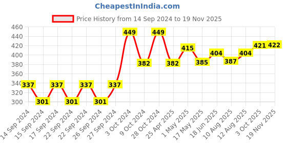 ajio.com home centre Refresh Sea Breeze Scented Pillar Candle home centre Price History Graph from 14 Sep 2024 to 19 Nov 2025