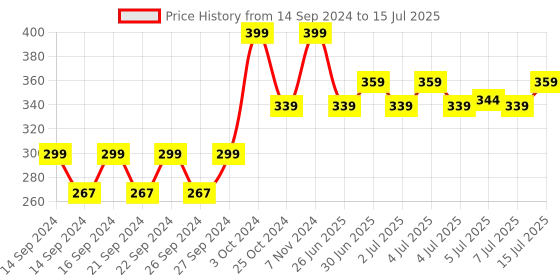 ajio.com home centre Refresh Serene Hue Reed Diffuser Oil home centre Price History Graph from 14 Sep 2024 to 15 Jul 2025