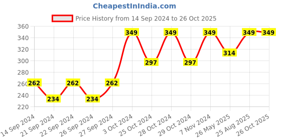 ajio.com home centre Refresh Serene Hue Sea Breeze Room Freshener home centre Price History Graph from 14 Sep 2024 to 26 Oct 2025