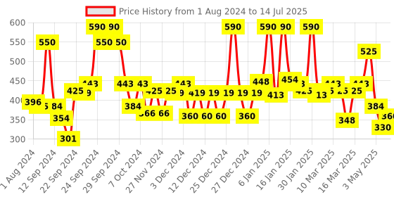 ajio.com dove Refreshing Body Wash with Cucumber & Green Tea Scent dove Price History Graph from 1 Aug 2024 to 14 Jul 2025