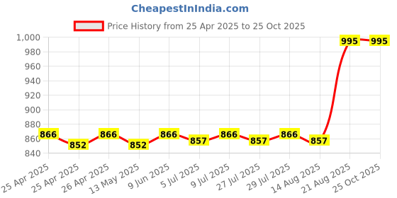 ajio.com vanmay sutras Refreshing Lemongrass Mouth Rinse vanmay sutras Price History Graph from 25 Apr 2025 to 25 Oct 2025