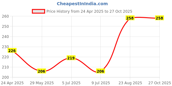 ajio.com jas raney Refreshing Moisturser Toner jas raney Price History Graph from 24 Apr 2025 to 27 Oct 2025